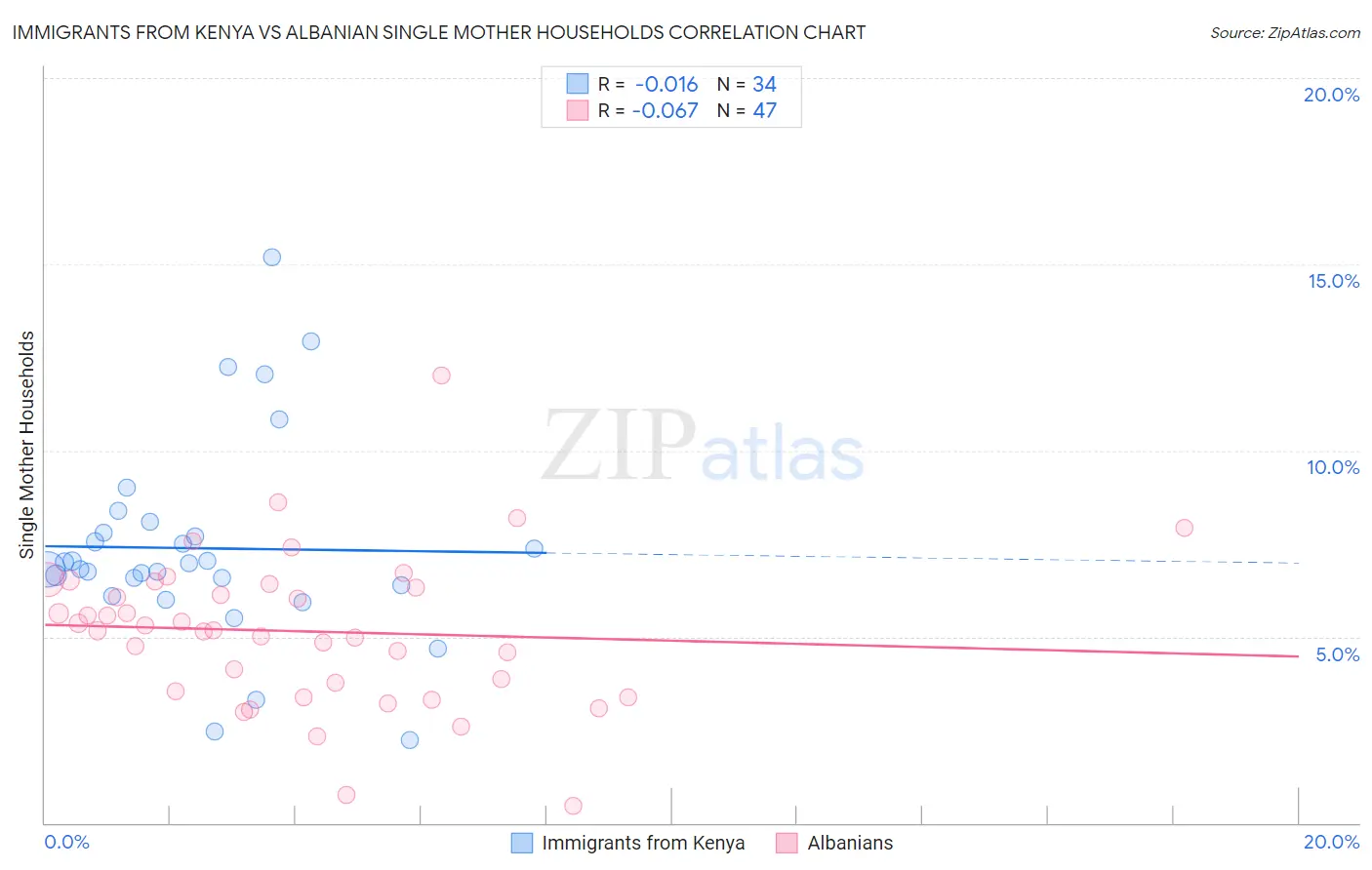 Immigrants from Kenya vs Albanian Single Mother Households