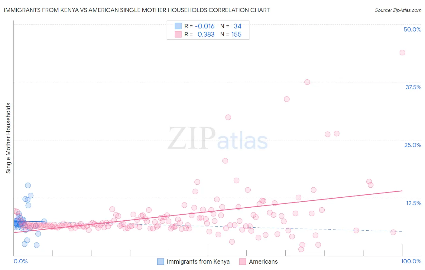 Immigrants from Kenya vs American Single Mother Households