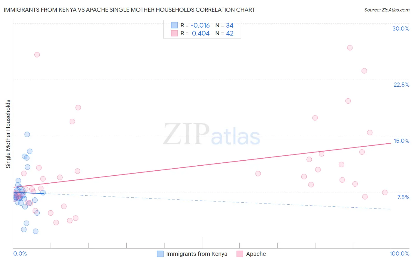 Immigrants from Kenya vs Apache Single Mother Households