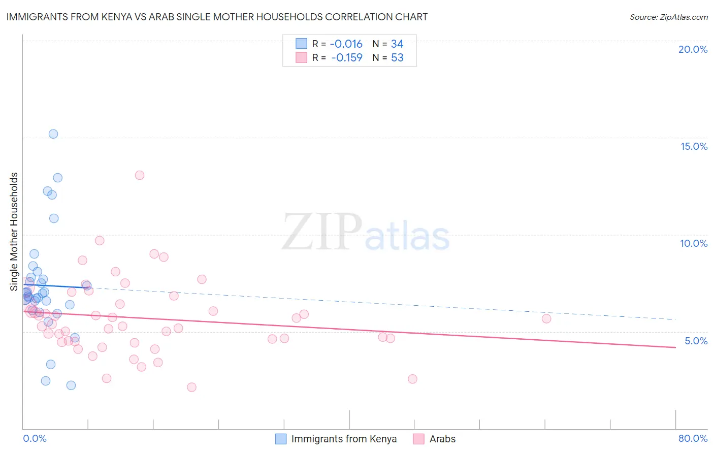 Immigrants from Kenya vs Arab Single Mother Households