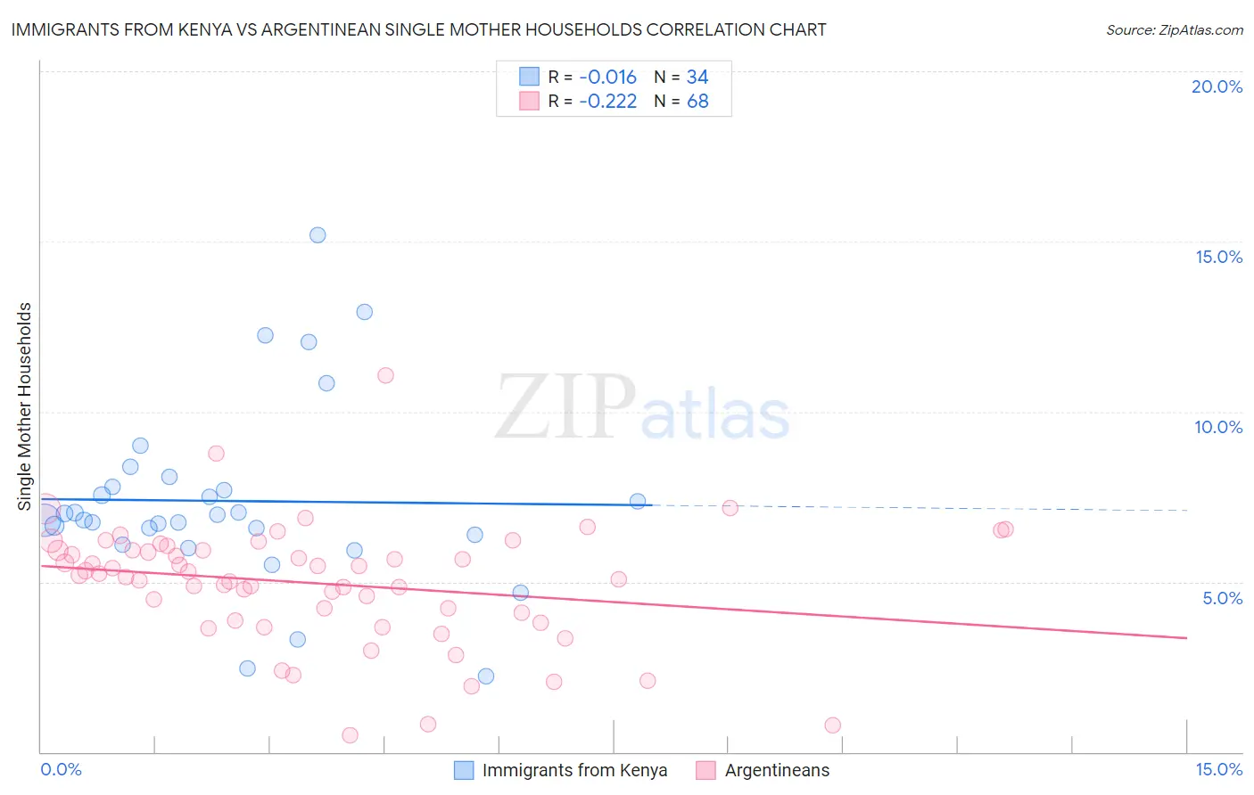 Immigrants from Kenya vs Argentinean Single Mother Households