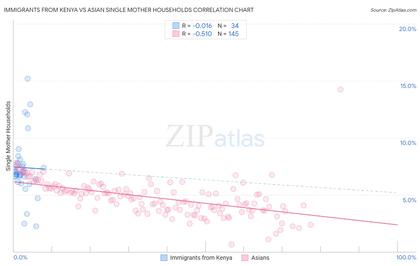 Immigrants from Kenya vs Asian Single Mother Households