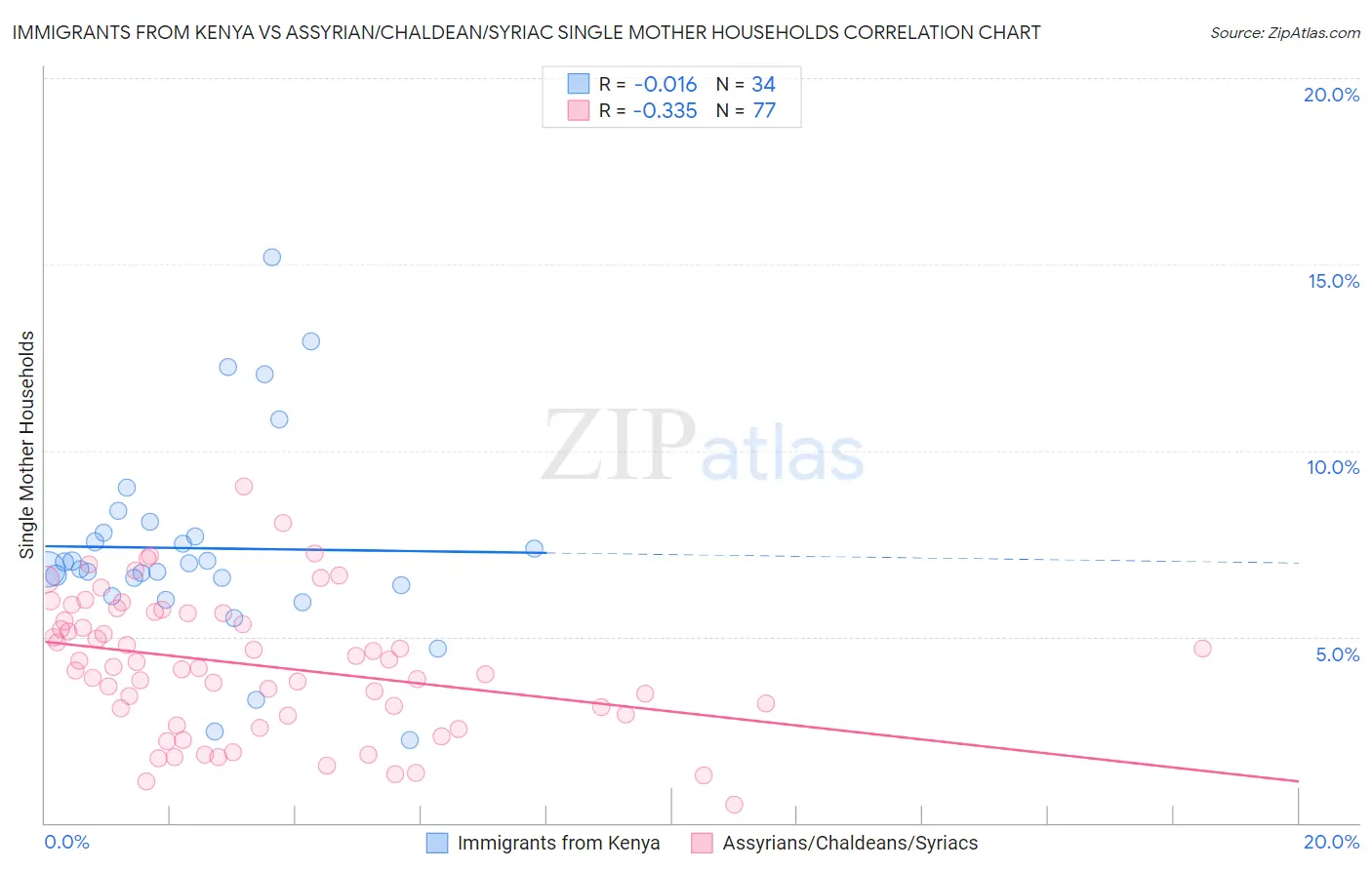 Immigrants from Kenya vs Assyrian/Chaldean/Syriac Single Mother Households