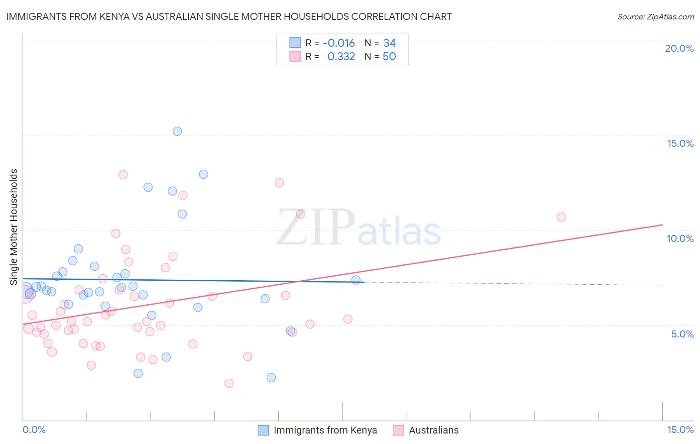 Immigrants from Kenya vs Australian Single Mother Households