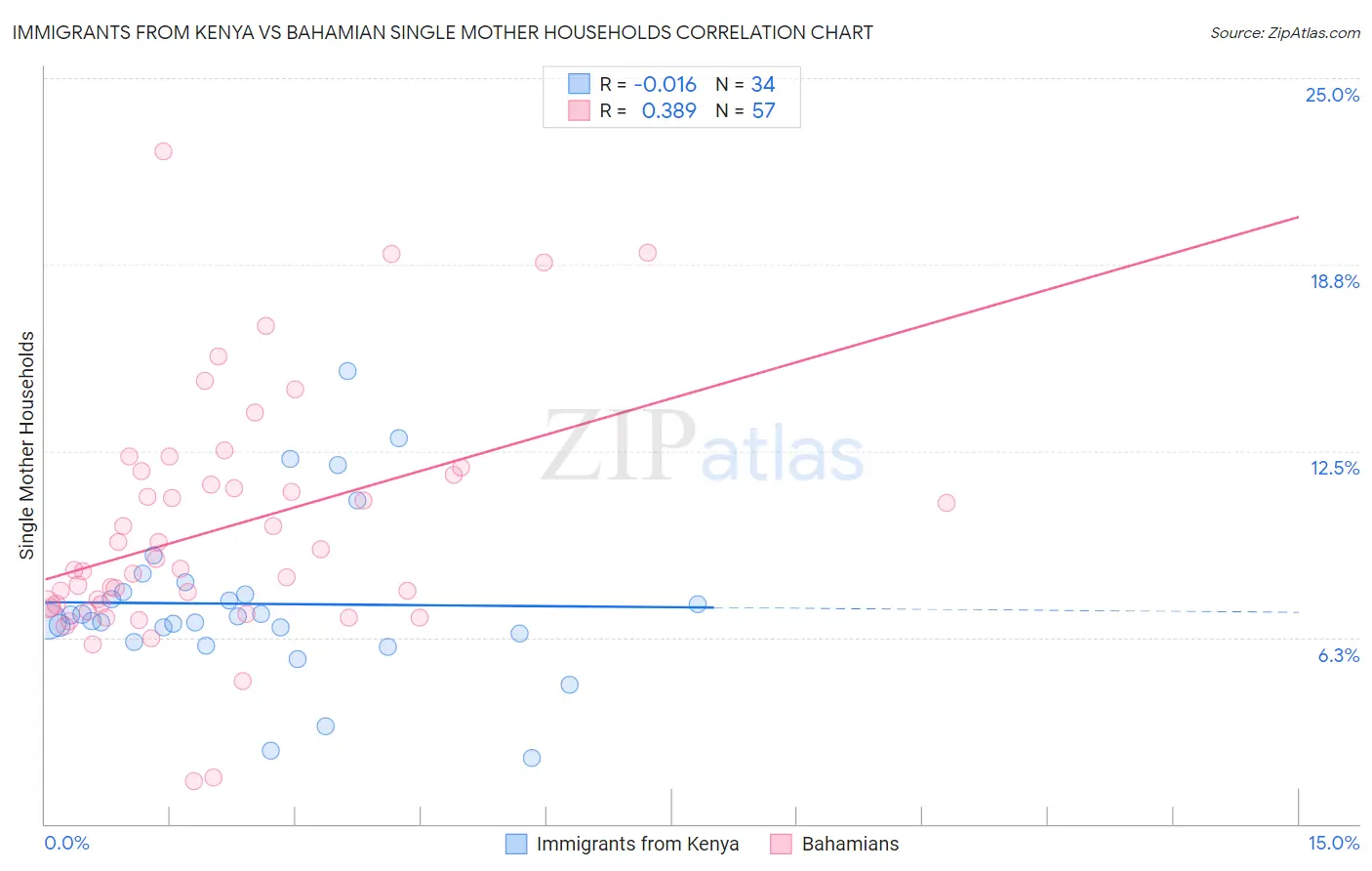 Immigrants from Kenya vs Bahamian Single Mother Households