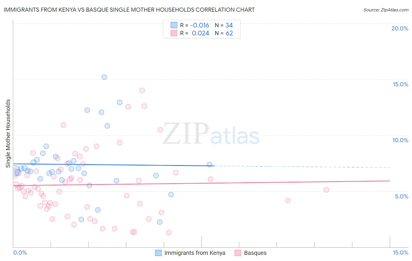 Immigrants from Kenya vs Basque Single Mother Households