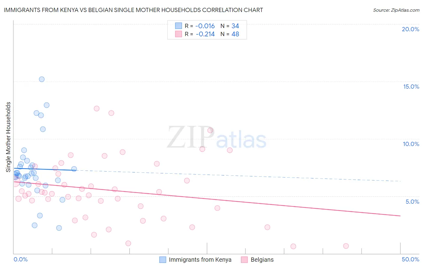 Immigrants from Kenya vs Belgian Single Mother Households