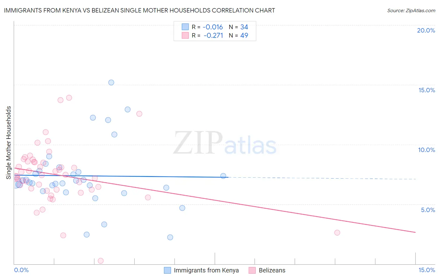 Immigrants from Kenya vs Belizean Single Mother Households