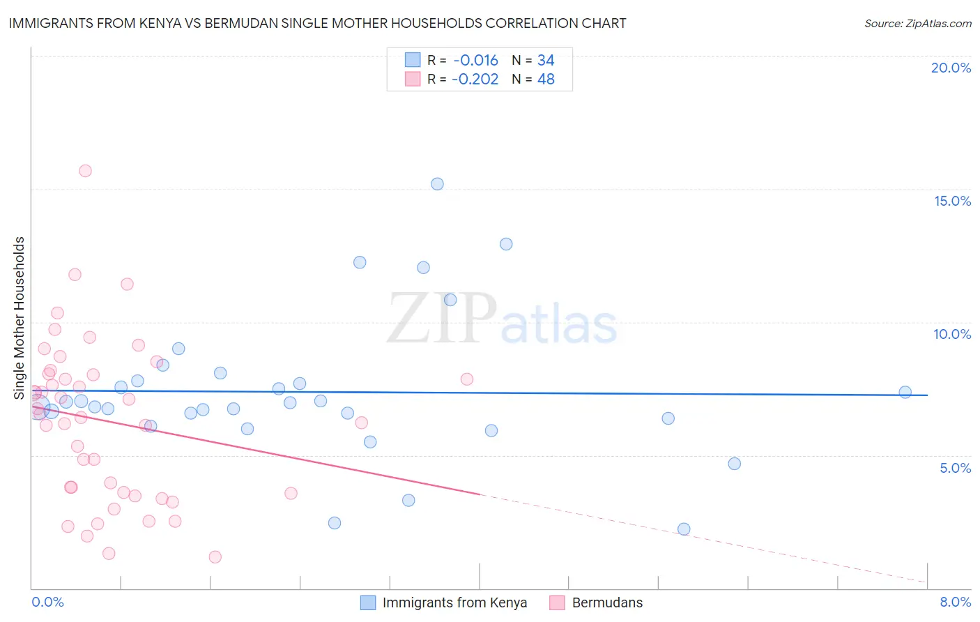 Immigrants from Kenya vs Bermudan Single Mother Households
