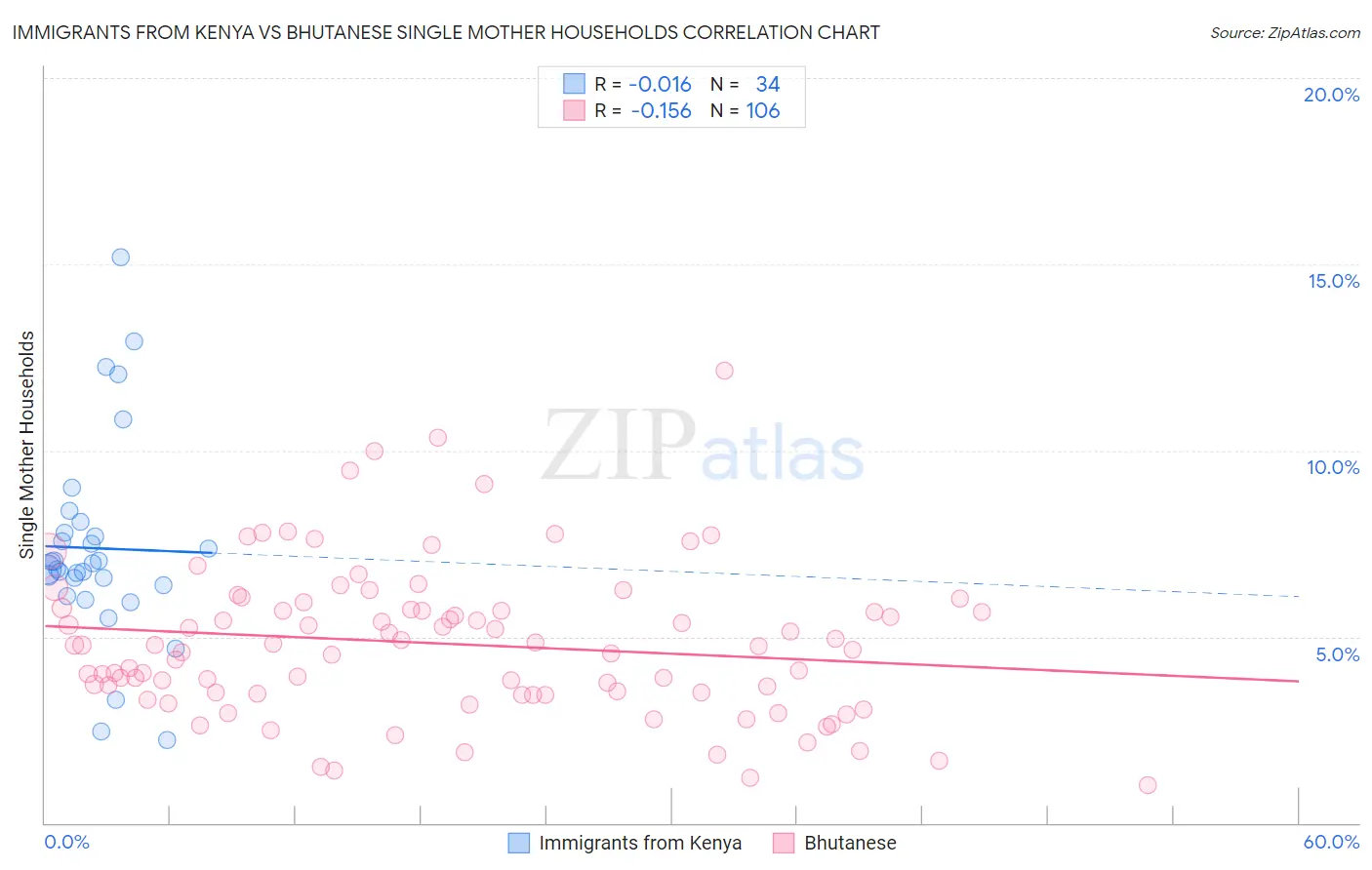 Immigrants from Kenya vs Bhutanese Single Mother Households