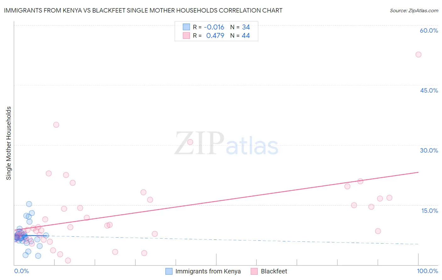 Immigrants from Kenya vs Blackfeet Single Mother Households