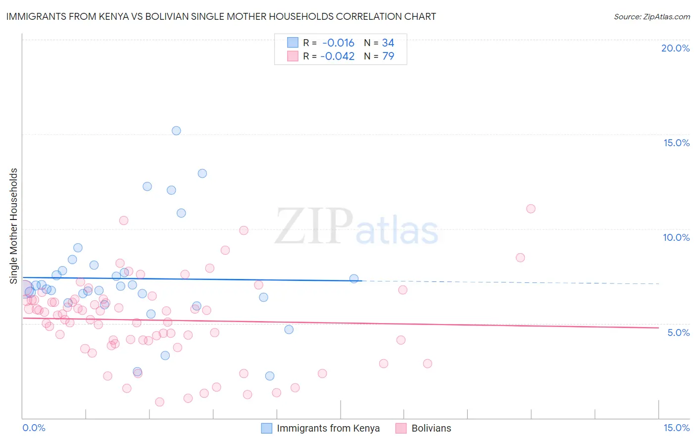 Immigrants from Kenya vs Bolivian Single Mother Households