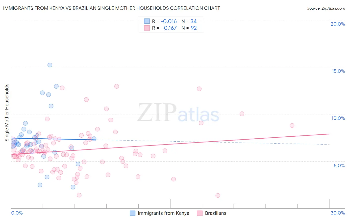 Immigrants from Kenya vs Brazilian Single Mother Households