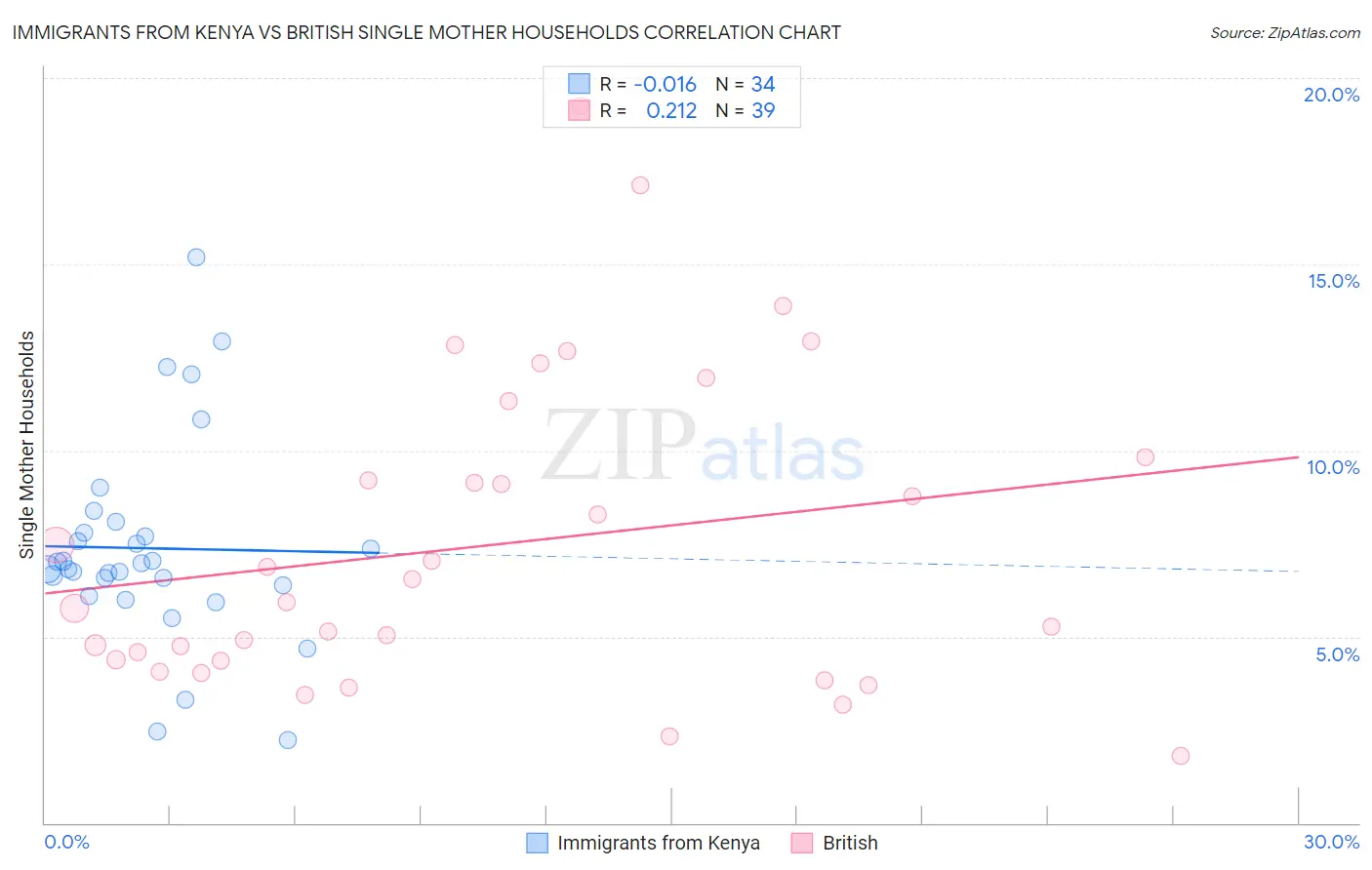 Immigrants from Kenya vs British Single Mother Households