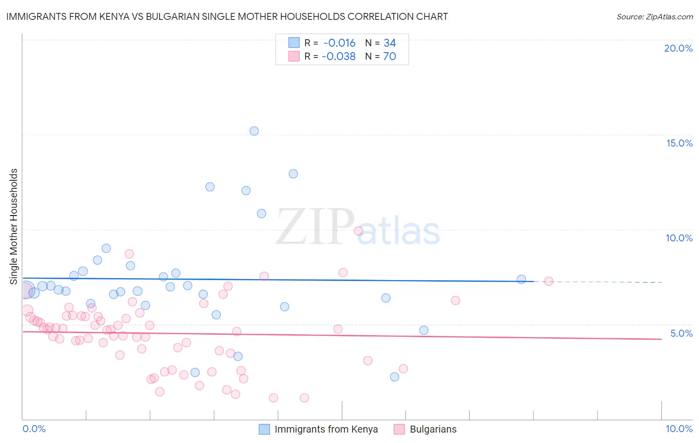 Immigrants from Kenya vs Bulgarian Single Mother Households