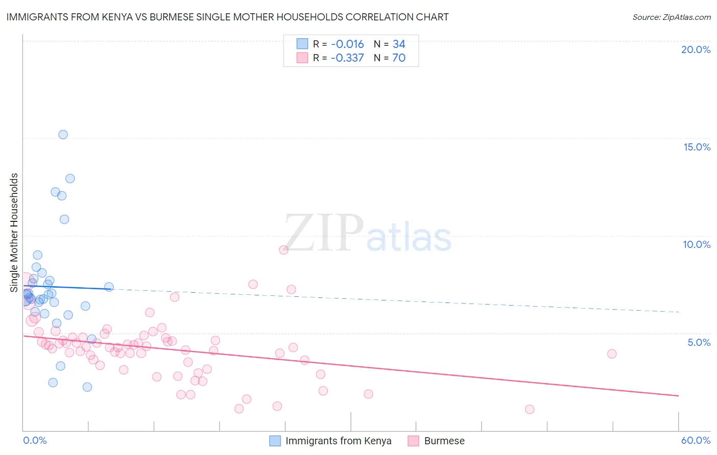 Immigrants from Kenya vs Burmese Single Mother Households