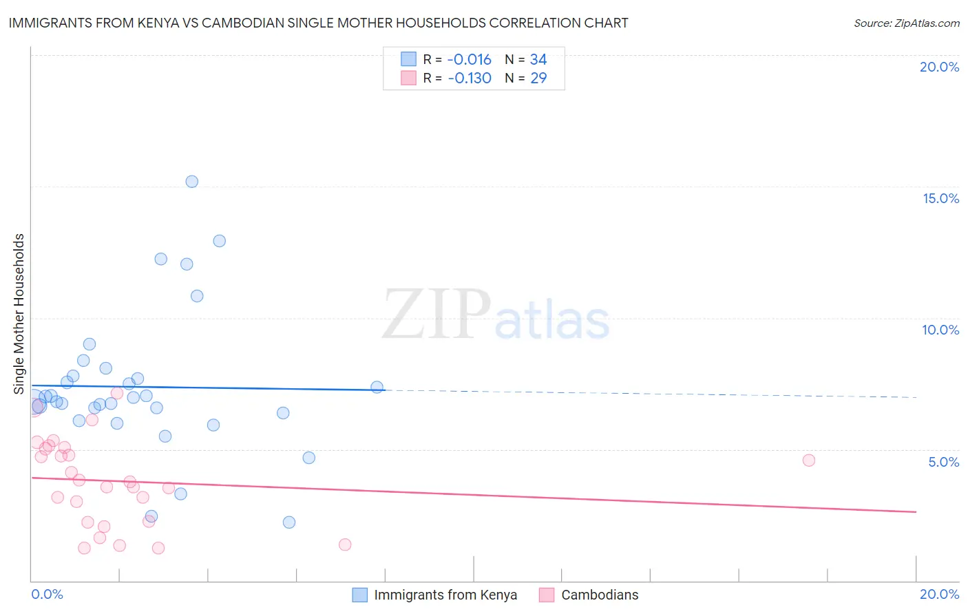 Immigrants from Kenya vs Cambodian Single Mother Households