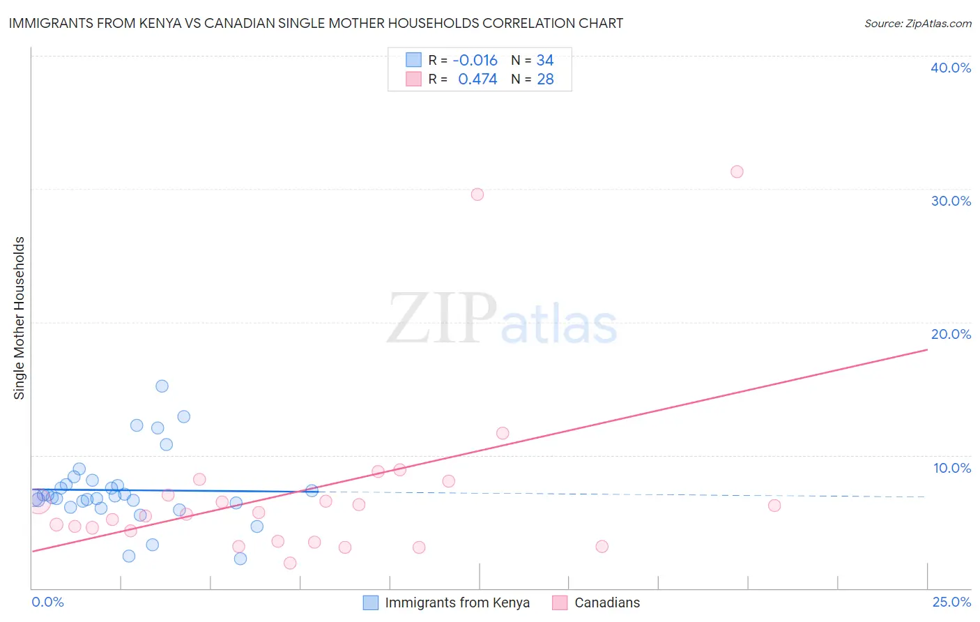 Immigrants from Kenya vs Canadian Single Mother Households
