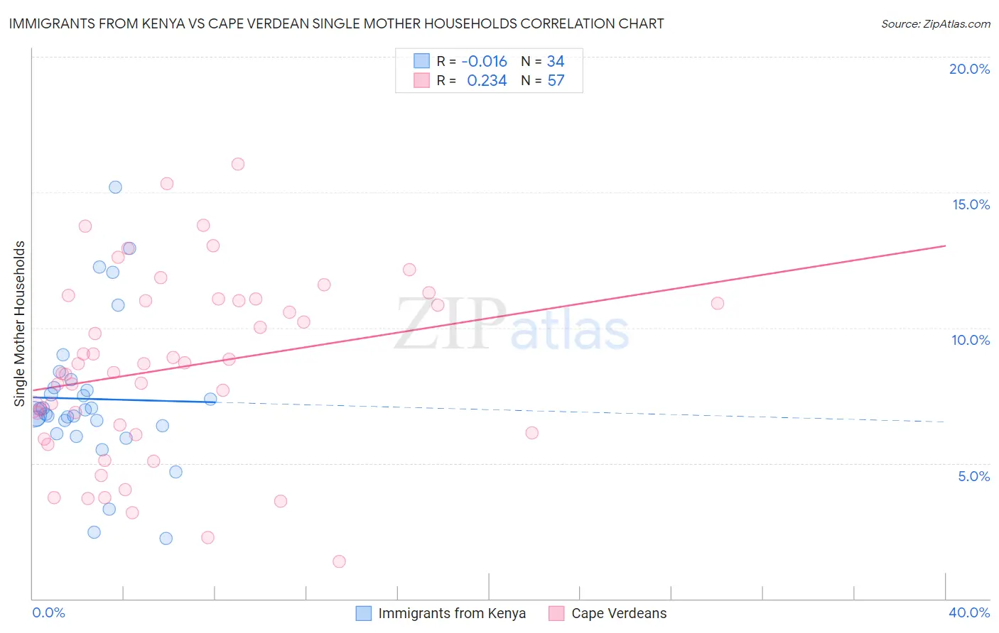 Immigrants from Kenya vs Cape Verdean Single Mother Households
