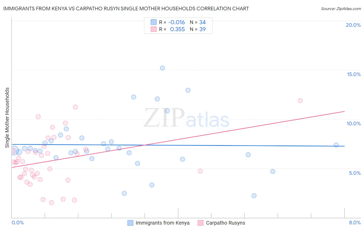 Immigrants from Kenya vs Carpatho Rusyn Single Mother Households