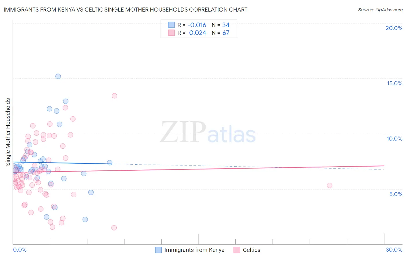 Immigrants from Kenya vs Celtic Single Mother Households