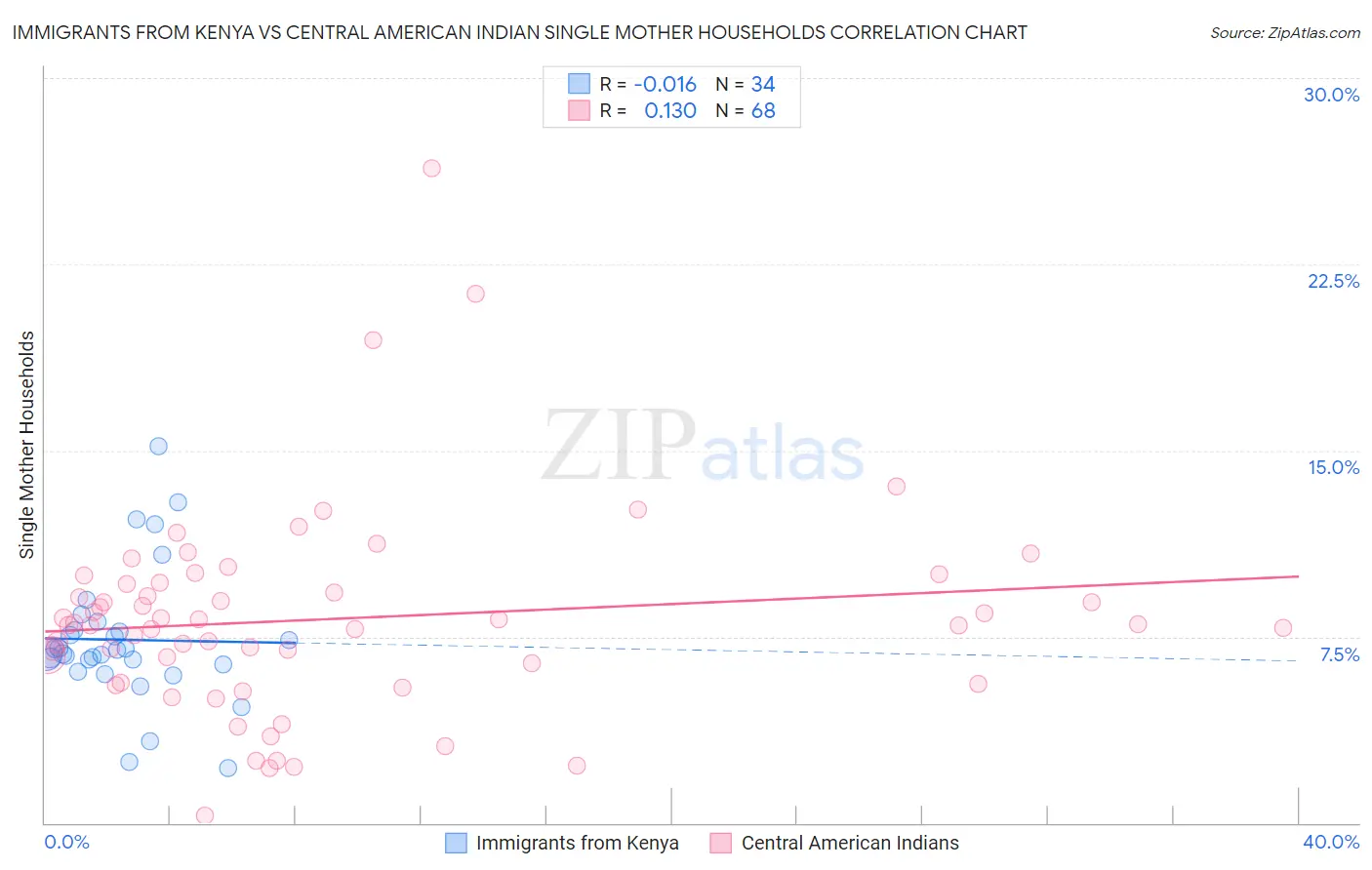 Immigrants from Kenya vs Central American Indian Single Mother Households
