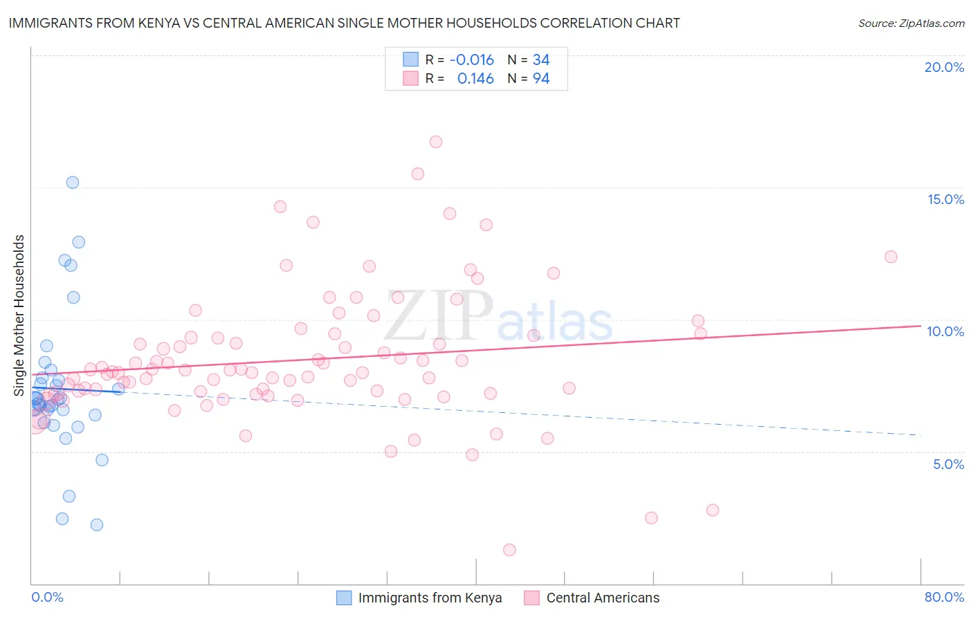 Immigrants from Kenya vs Central American Single Mother Households