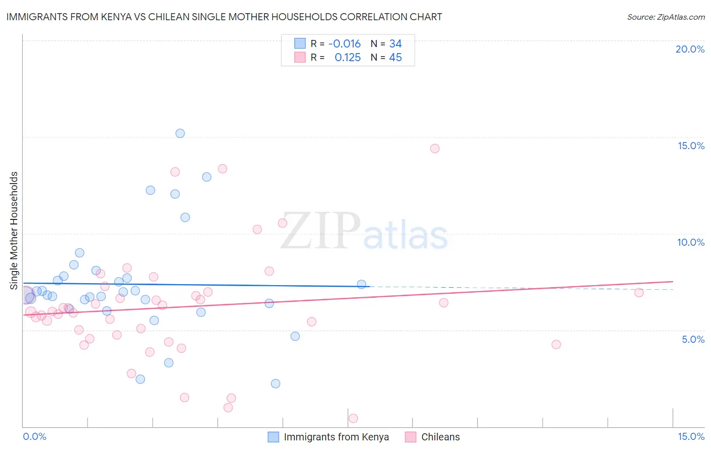 Immigrants from Kenya vs Chilean Single Mother Households