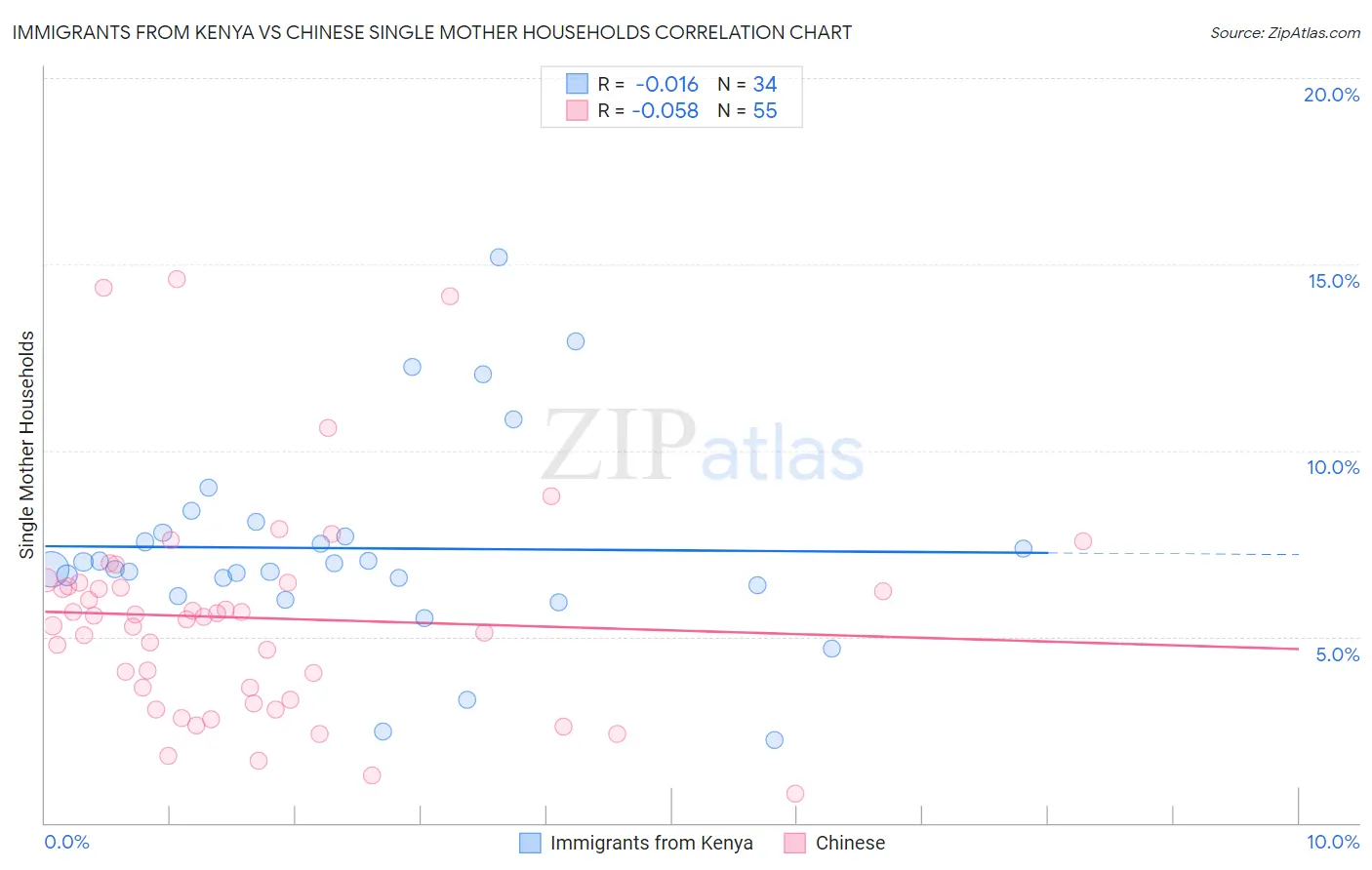 Immigrants from Kenya vs Chinese Single Mother Households