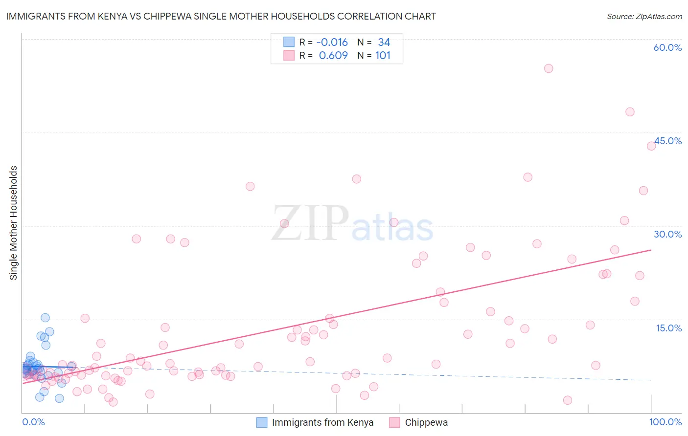 Immigrants from Kenya vs Chippewa Single Mother Households