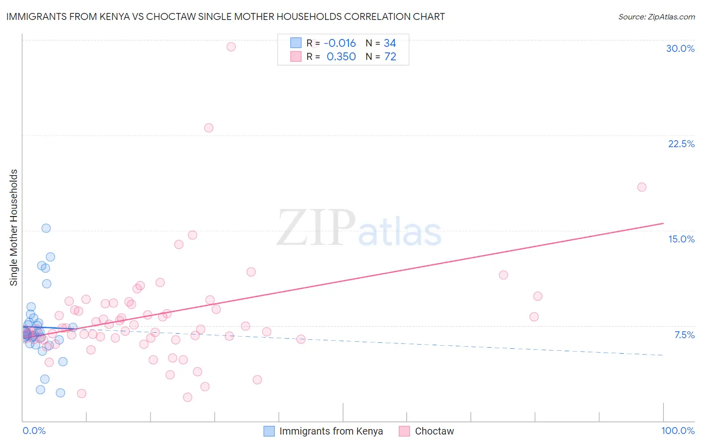 Immigrants from Kenya vs Choctaw Single Mother Households