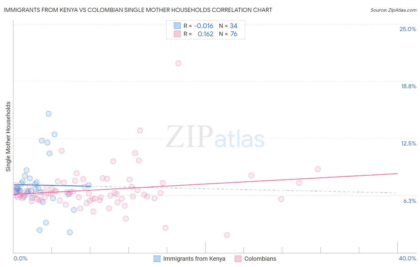Immigrants from Kenya vs Colombian Single Mother Households