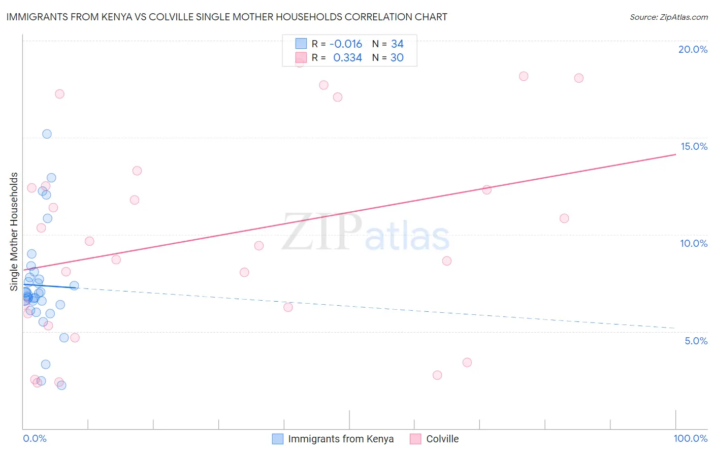 Immigrants from Kenya vs Colville Single Mother Households