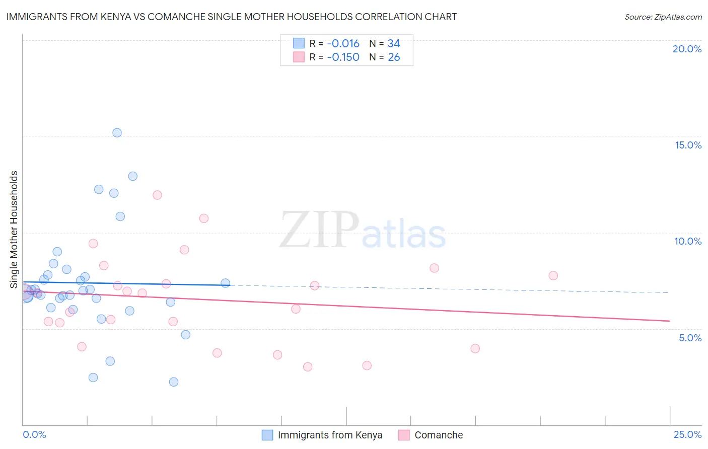 Immigrants from Kenya vs Comanche Single Mother Households