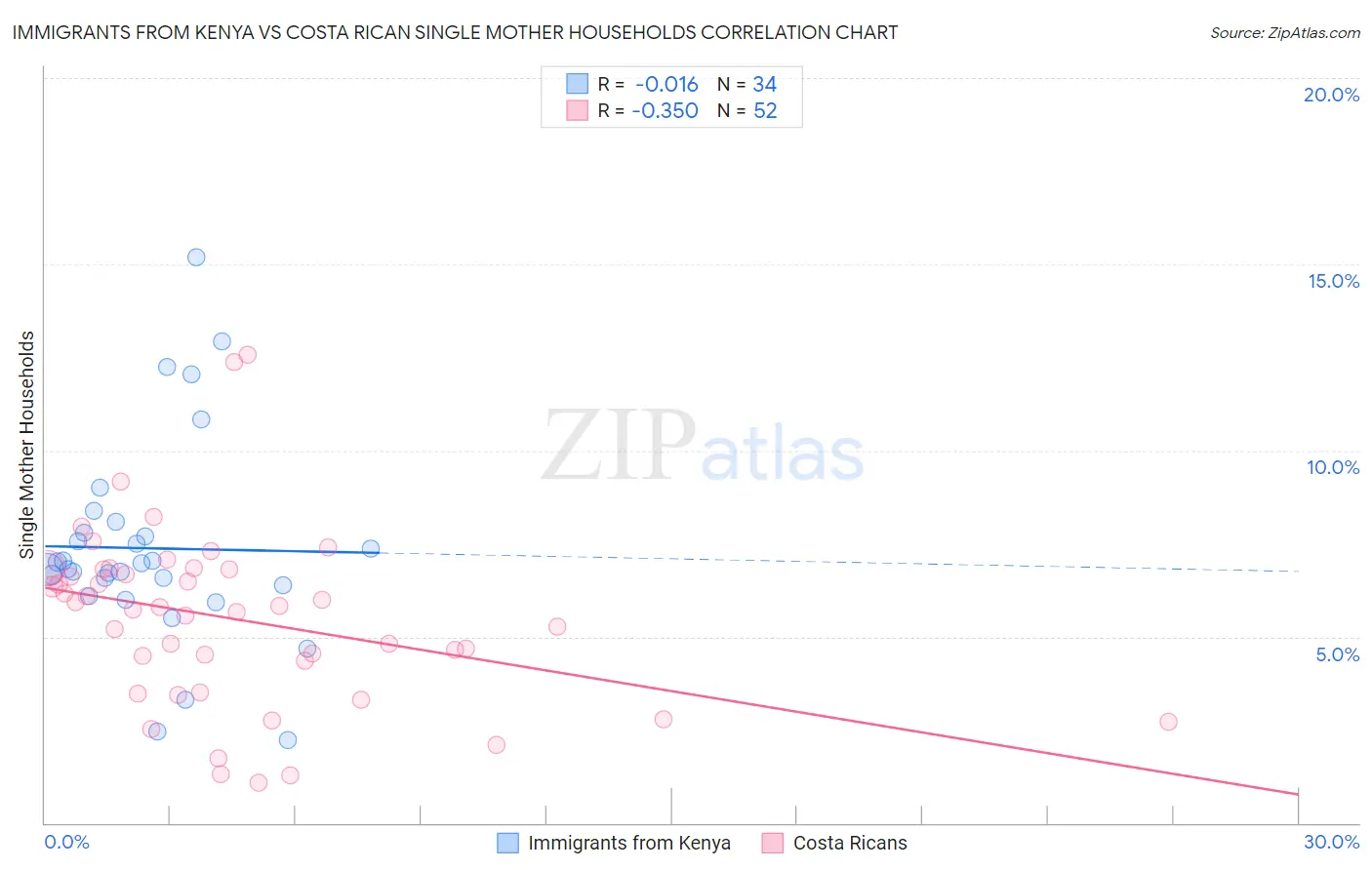 Immigrants from Kenya vs Costa Rican Single Mother Households