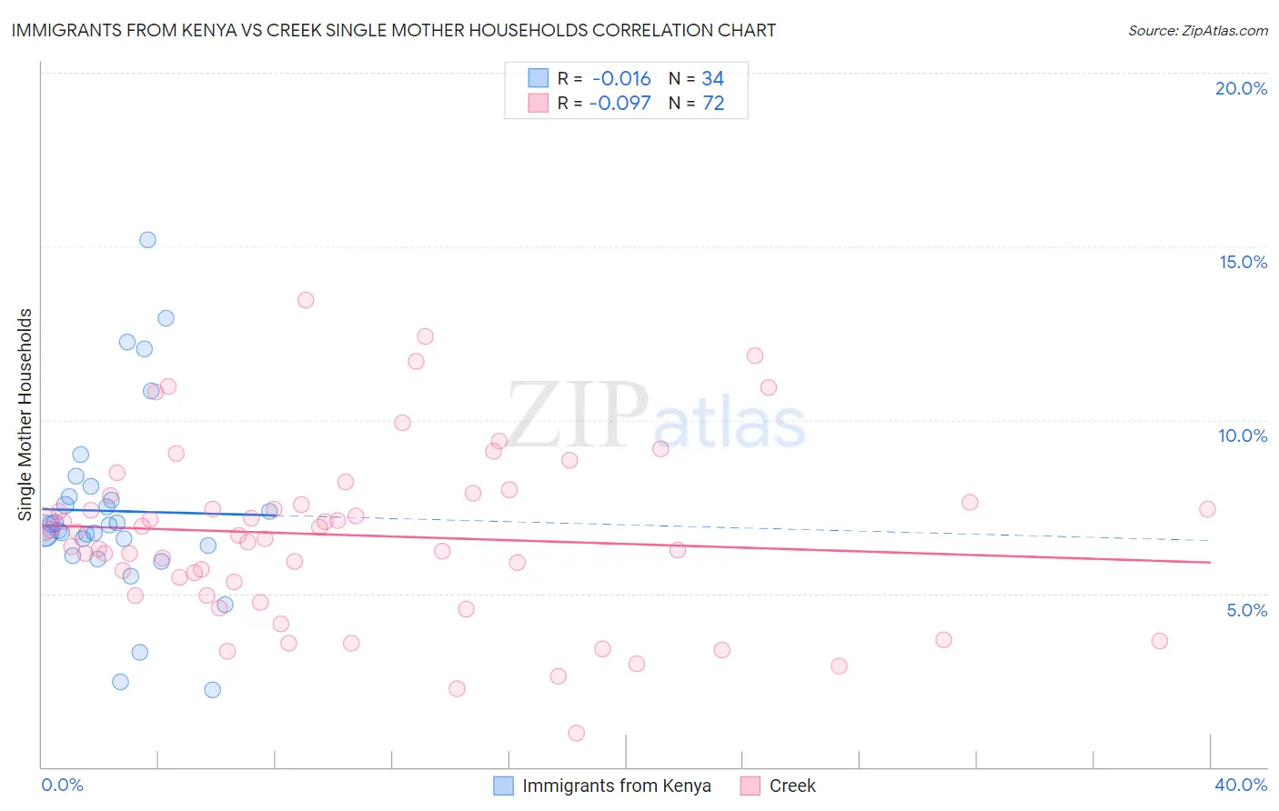 Immigrants from Kenya vs Creek Single Mother Households
