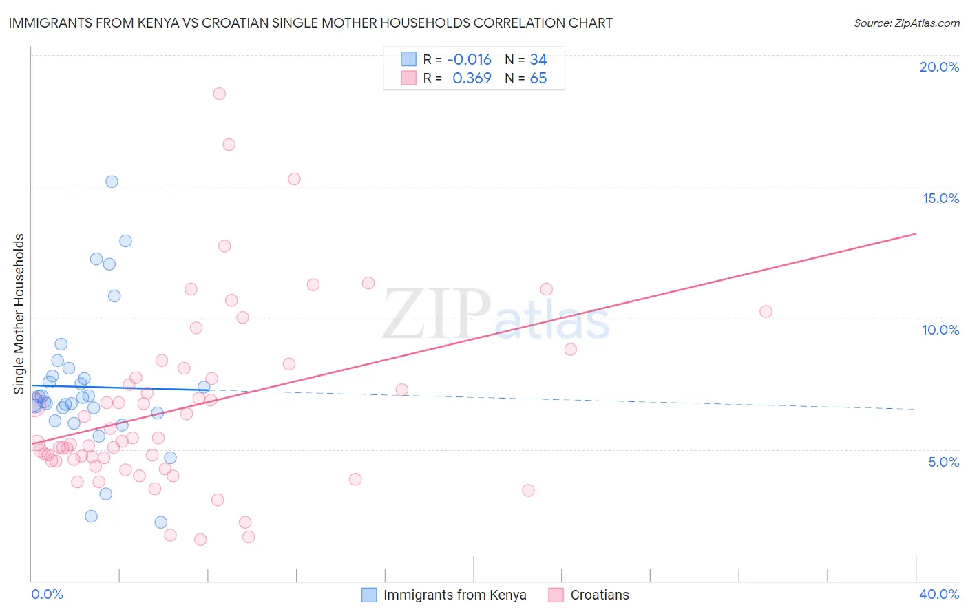Immigrants from Kenya vs Croatian Single Mother Households