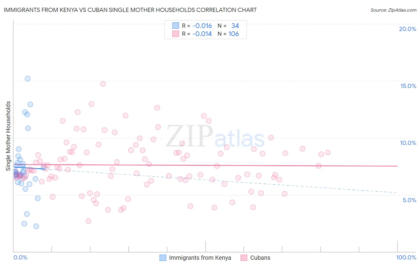 Immigrants from Kenya vs Cuban Single Mother Households