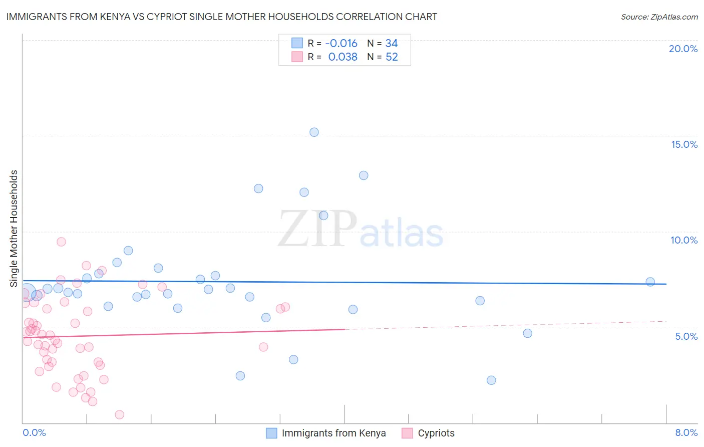 Immigrants from Kenya vs Cypriot Single Mother Households
