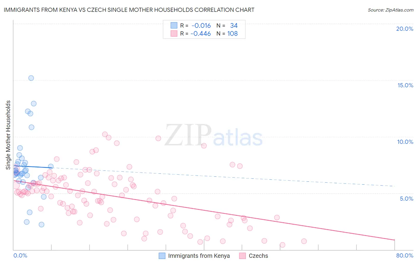 Immigrants from Kenya vs Czech Single Mother Households