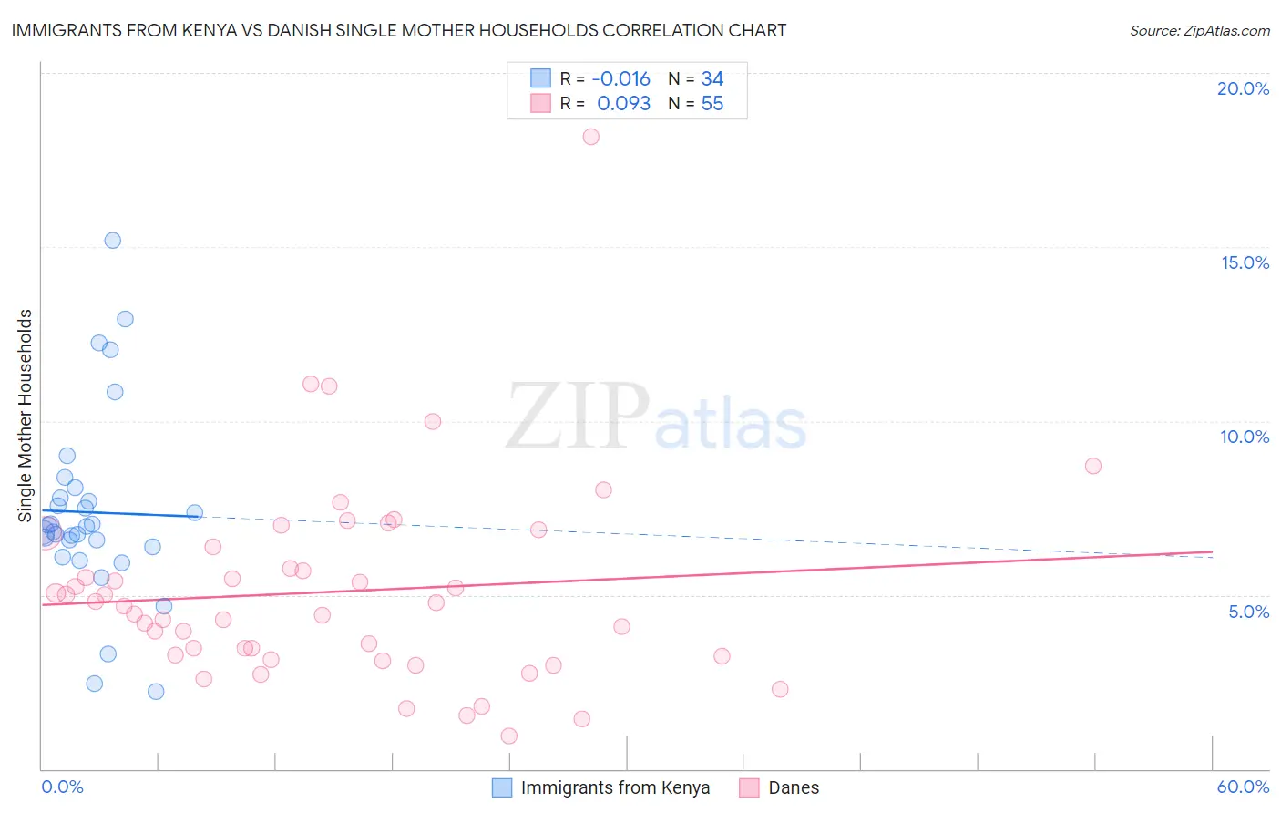 Immigrants from Kenya vs Danish Single Mother Households