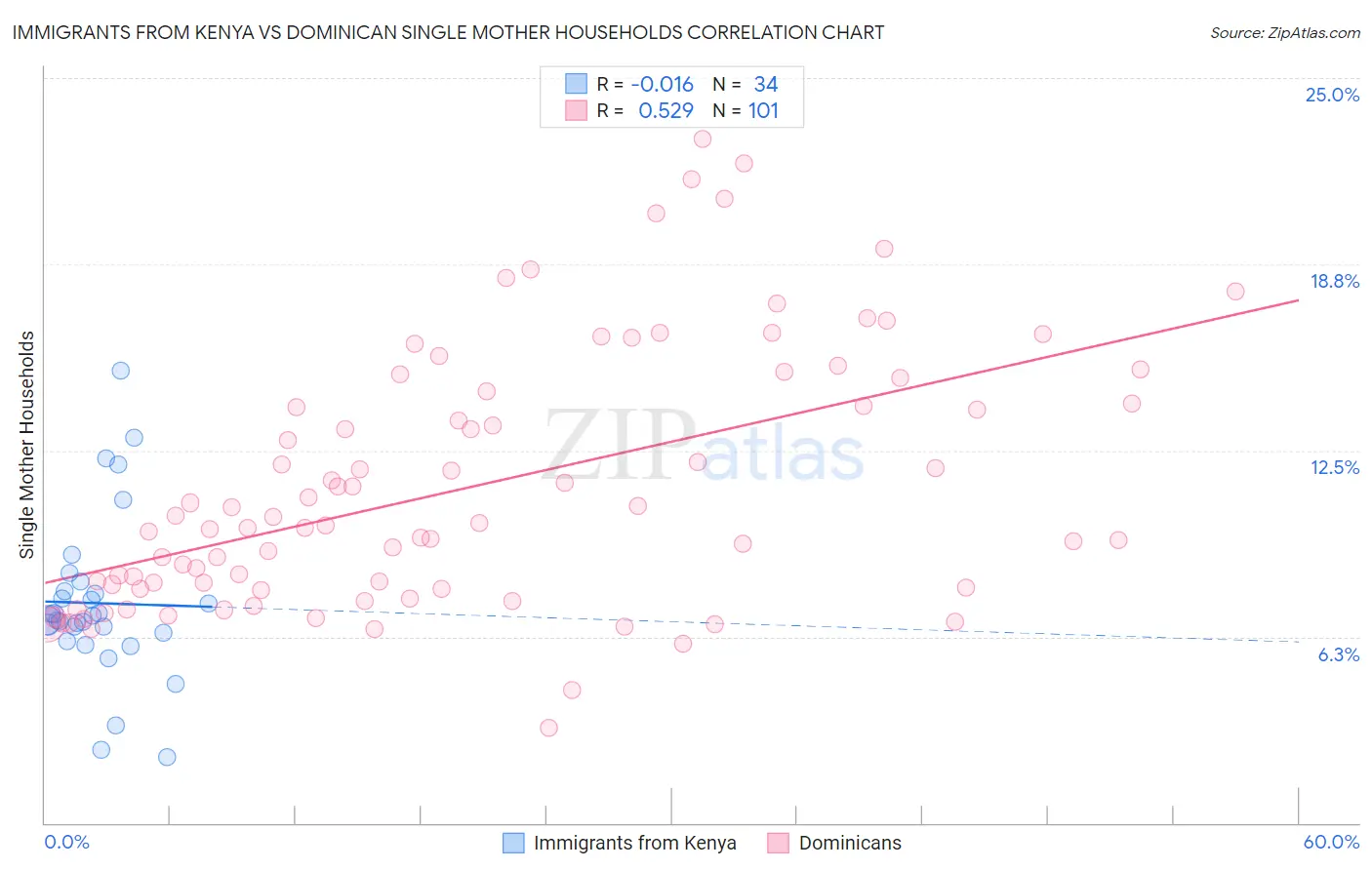 Immigrants from Kenya vs Dominican Single Mother Households