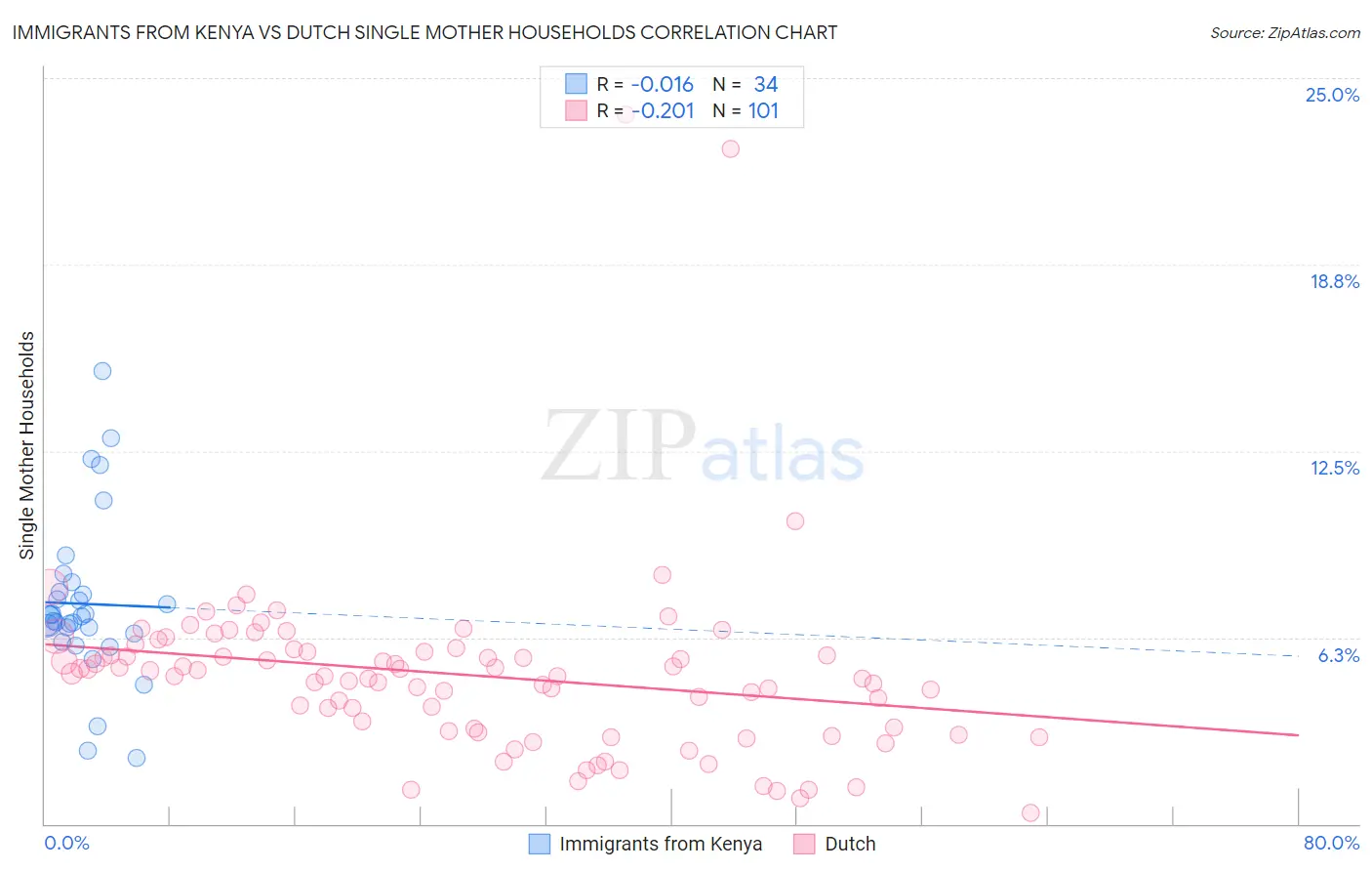 Immigrants from Kenya vs Dutch Single Mother Households