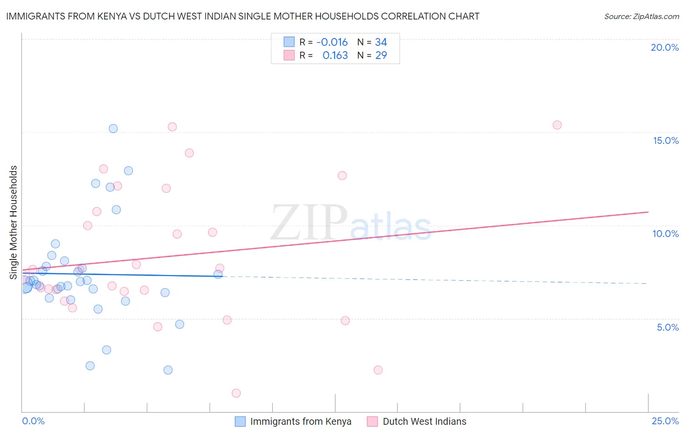 Immigrants from Kenya vs Dutch West Indian Single Mother Households