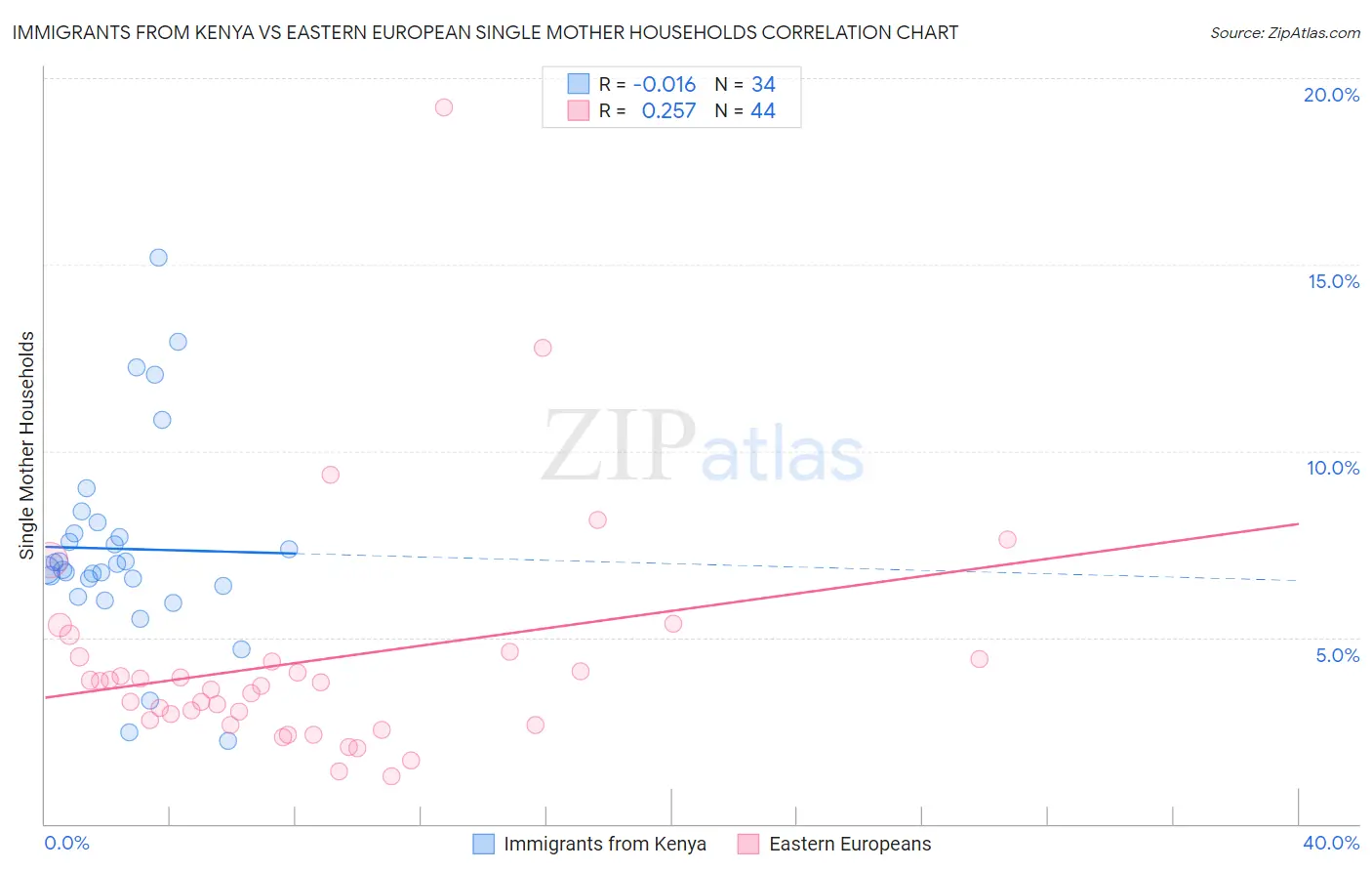 Immigrants from Kenya vs Eastern European Single Mother Households
