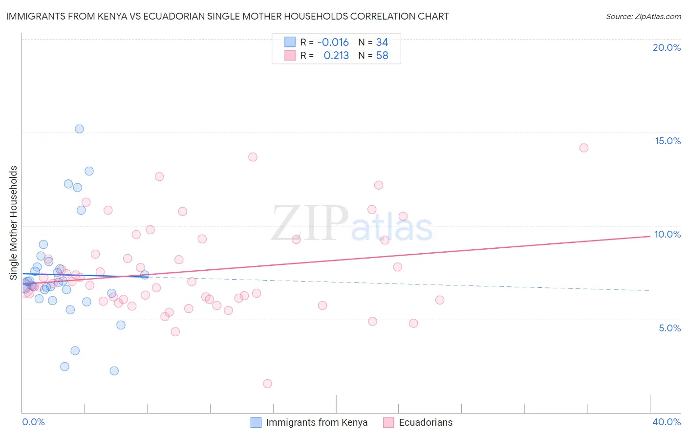 Immigrants from Kenya vs Ecuadorian Single Mother Households
