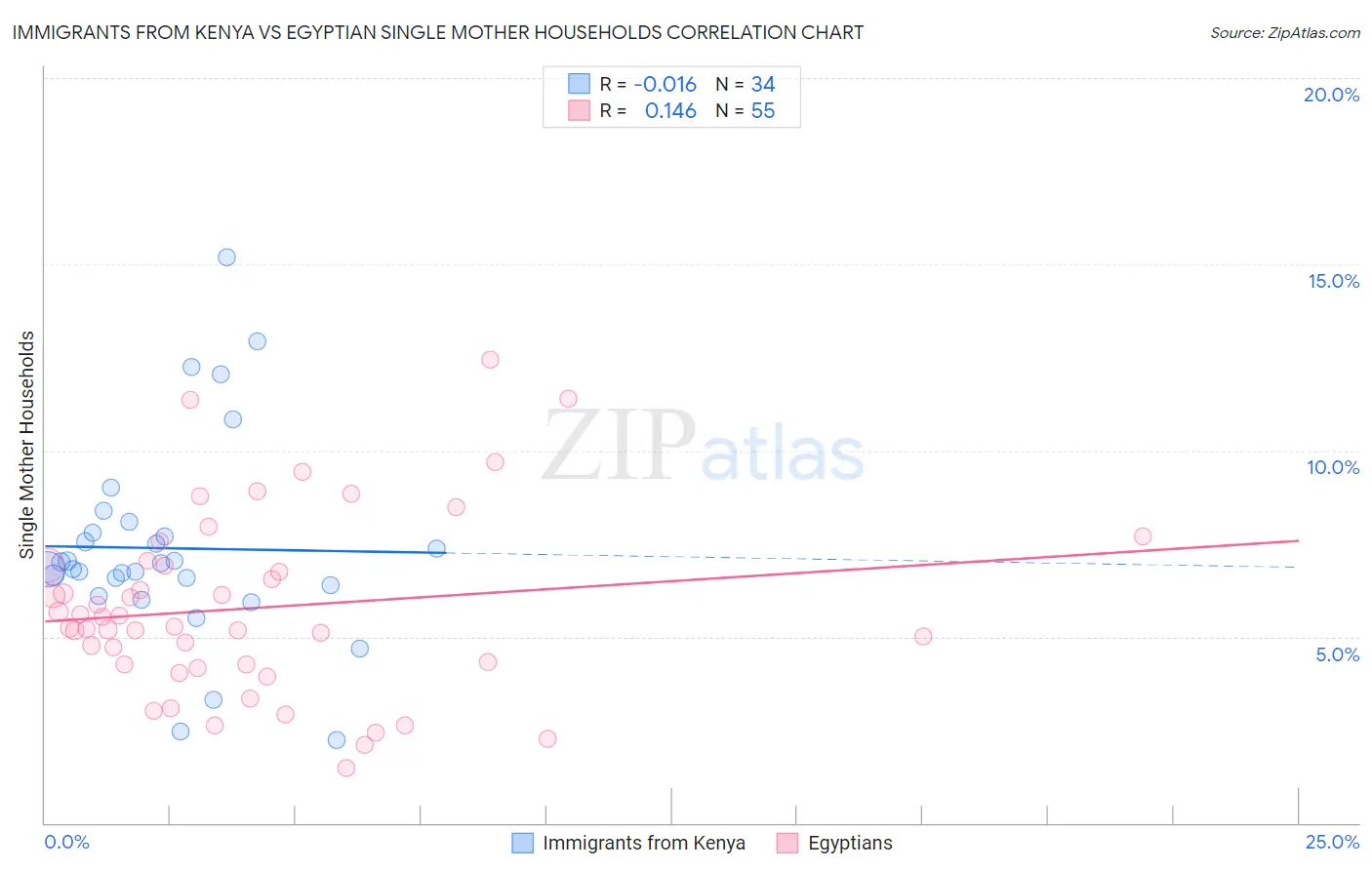 Immigrants from Kenya vs Egyptian Single Mother Households