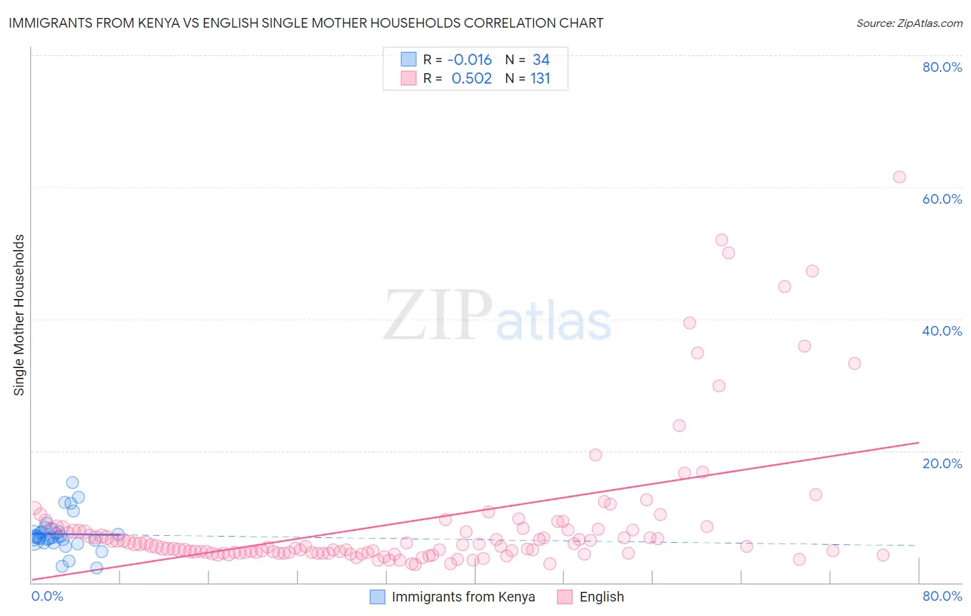 Immigrants from Kenya vs English Single Mother Households