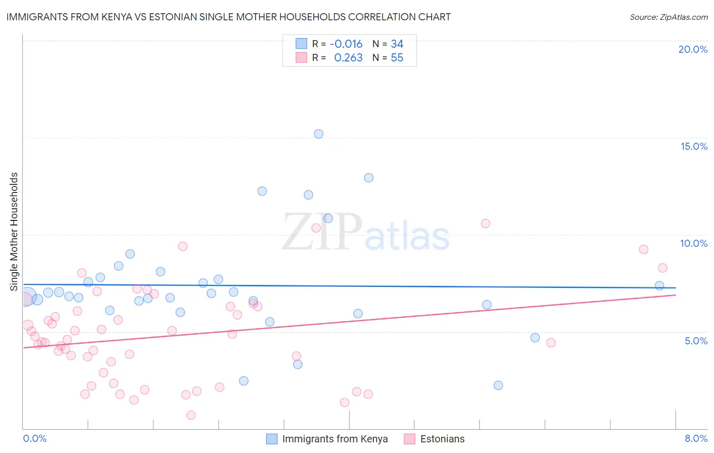 Immigrants from Kenya vs Estonian Single Mother Households
