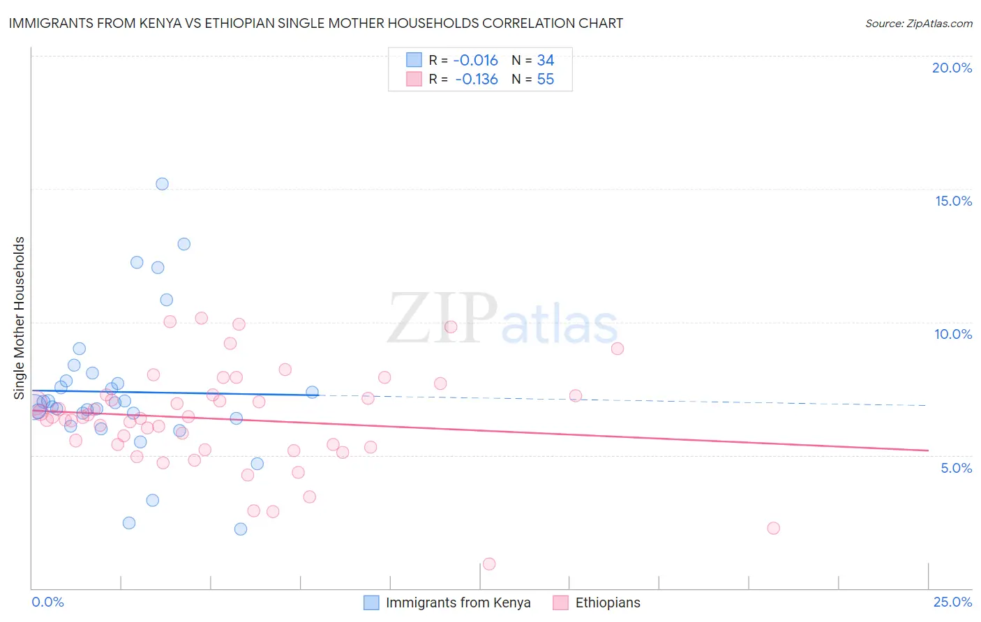 Immigrants from Kenya vs Ethiopian Single Mother Households